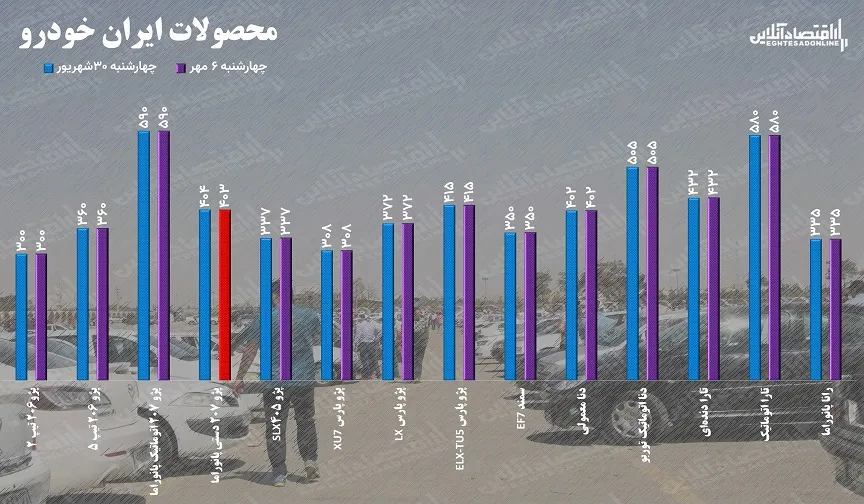 قیمت خودرو در هفته اول مهر / فقط قیمت تیبا و قیمت پژو ۲۰۷ بالا و پایین شد