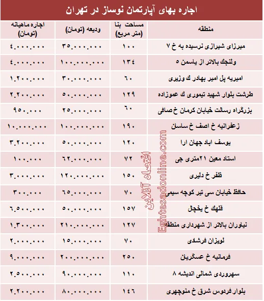 مظنه رهن آپارتمان نوساز در تهران؟ +جدول