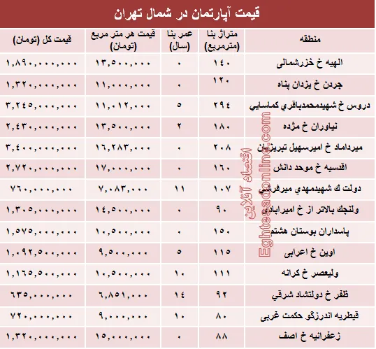 نرخ قطعی آپارتمان در شمال تهران؟ +جدول