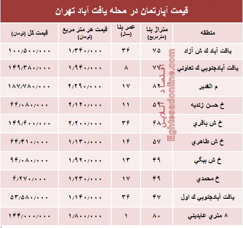 قیمت واحد مسکونی در محله یافت آباد تهران؟ +جدول