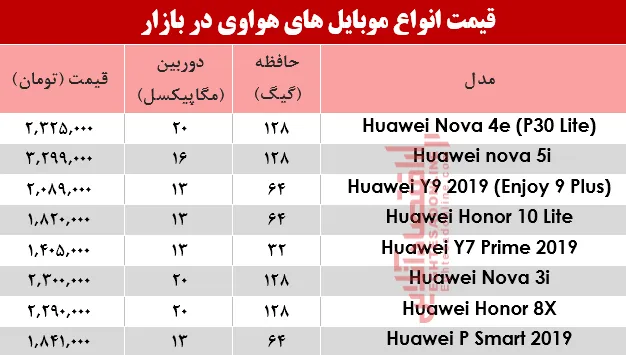 نرخ موبایل‌های هوآوی در بازار؟ +جدول