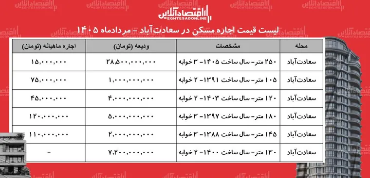 لیست قیمت اجاره مسکن در سعادت‌آباد | اجاره‌نشینی در این منطقه چقدر سرمایه نیاز دارد؟ + جدول مردادماه ۱۴۰۵