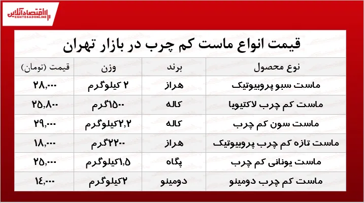 انواع ماست کم چرب در بازار چند؟ +جدول