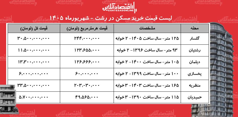 لیست قیمت خرید مسکن در رشت | قیمت هر متر آپارتمان در محلات مختلف این شهر چقدر است؟ + جدول شهریورماه ۱۴۰۵ لیست قیمت خرید مسکن در رشت | قیمت هر متر آپارتمان در محلات مختلف این شهر چقدر است؟ + جدول شهریورماه ۱۴۰۵