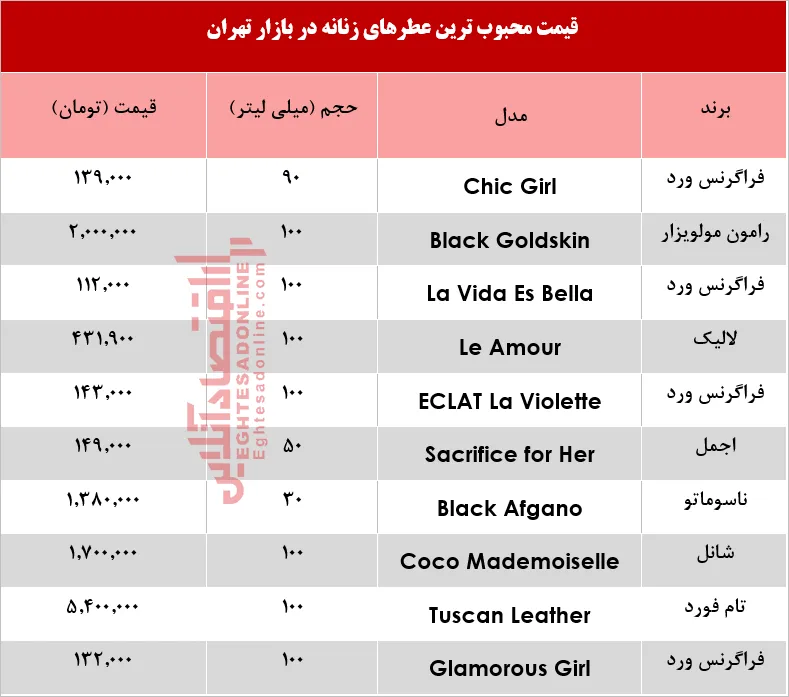 محبوب‌ترین عطرهای زنانه چند؟ +جدول