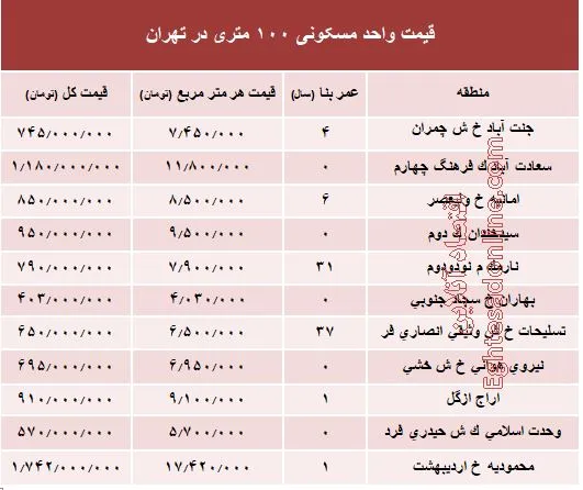 مظنه واحدهای ۱۰۰ متری در تهران +جدول