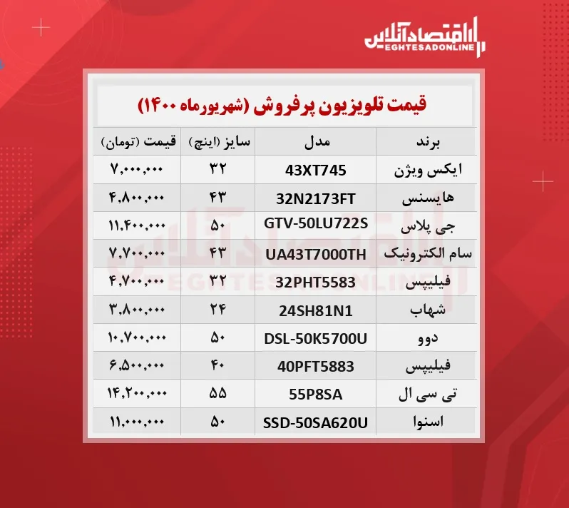 پرطرفدارترین تلویزیون های بازار چند؟