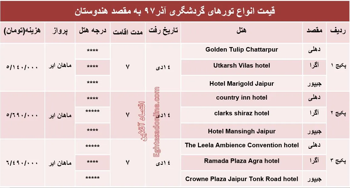 سفر ۷روزه به هندوستان چقدر آب می‌خورد؟