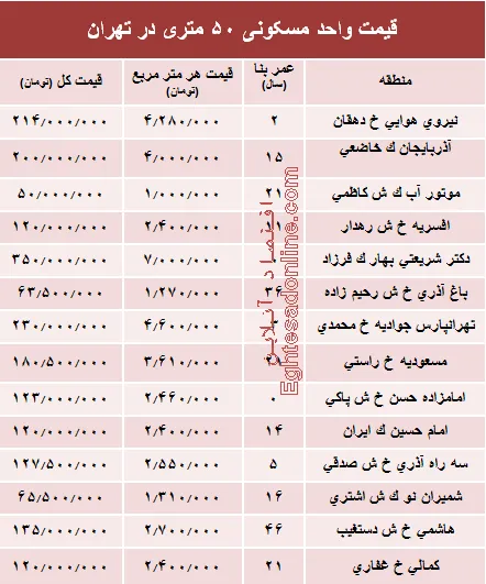 قیمت واحد مسکونی ۵۰ متری در تهران؟ +جدول