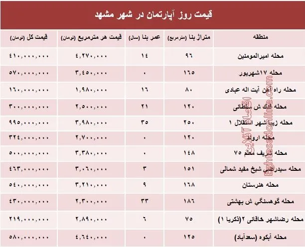 قیمت روز آپارتمان در شهر مقدس مشهد؟ +جدول