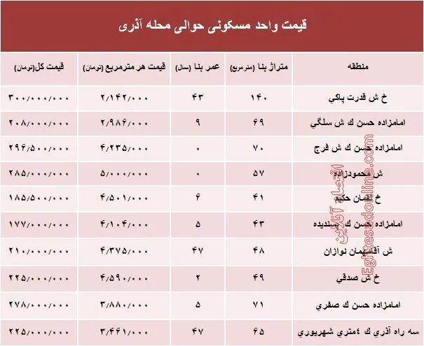 قیمت واحد مسکونی حوالی محله آذری؟ +جدول
