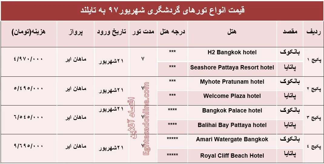سفر به تایلند در شهریور۹۷ چقدر آب می‌خورد؟