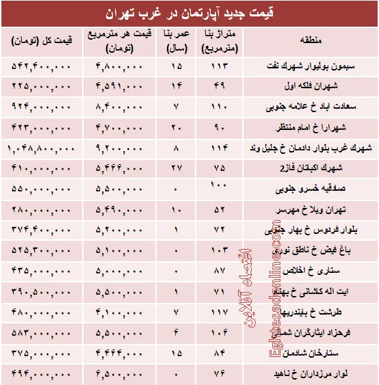 نرخ قطعی آپارتمان در  غرب تهران؟ +جدول