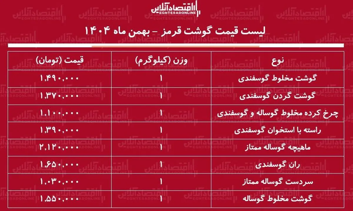 لیست قیمت جدید گوشت قرمز امروز ۴ بهمن ۱۴۰۴ / گوشت قرمز دوباره گران شد + جدول