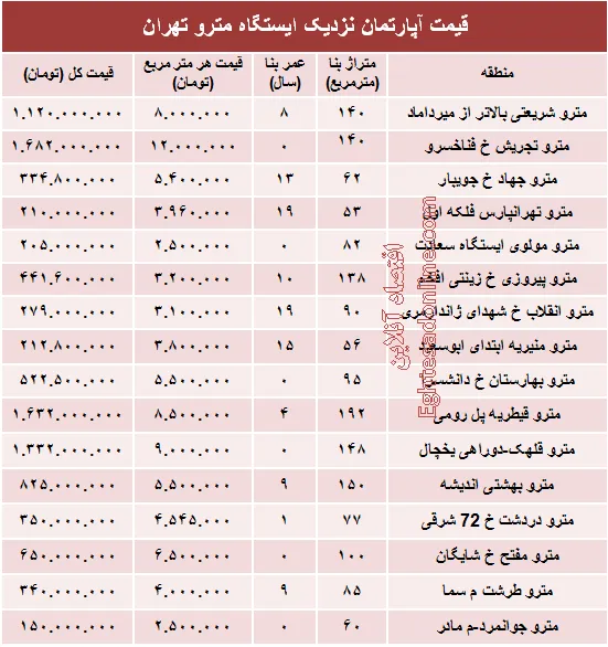 مظنه آپارتمان نزدیک ایستگاه مترو؟ +جدول