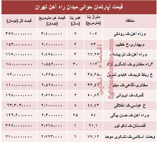 قیمت آپارتمان حوالی میدان راه آهن؟ +جدول