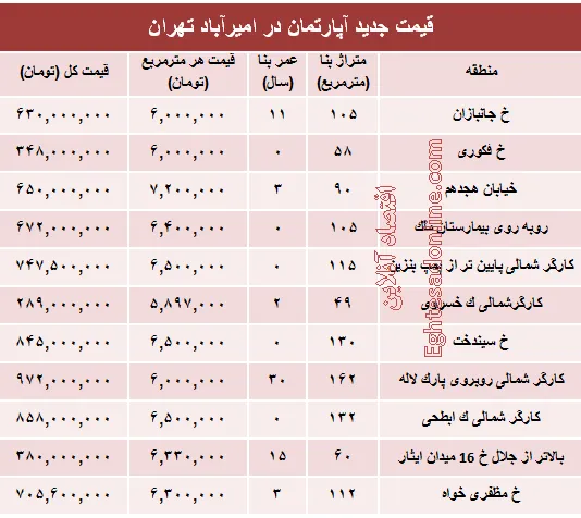 مظنه آپارتمان در منطقه امیرآباد؟ +جدول
