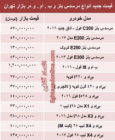 جدیدترین قیمت انواع بنز و ب‌ . ام‌ . و +جدول