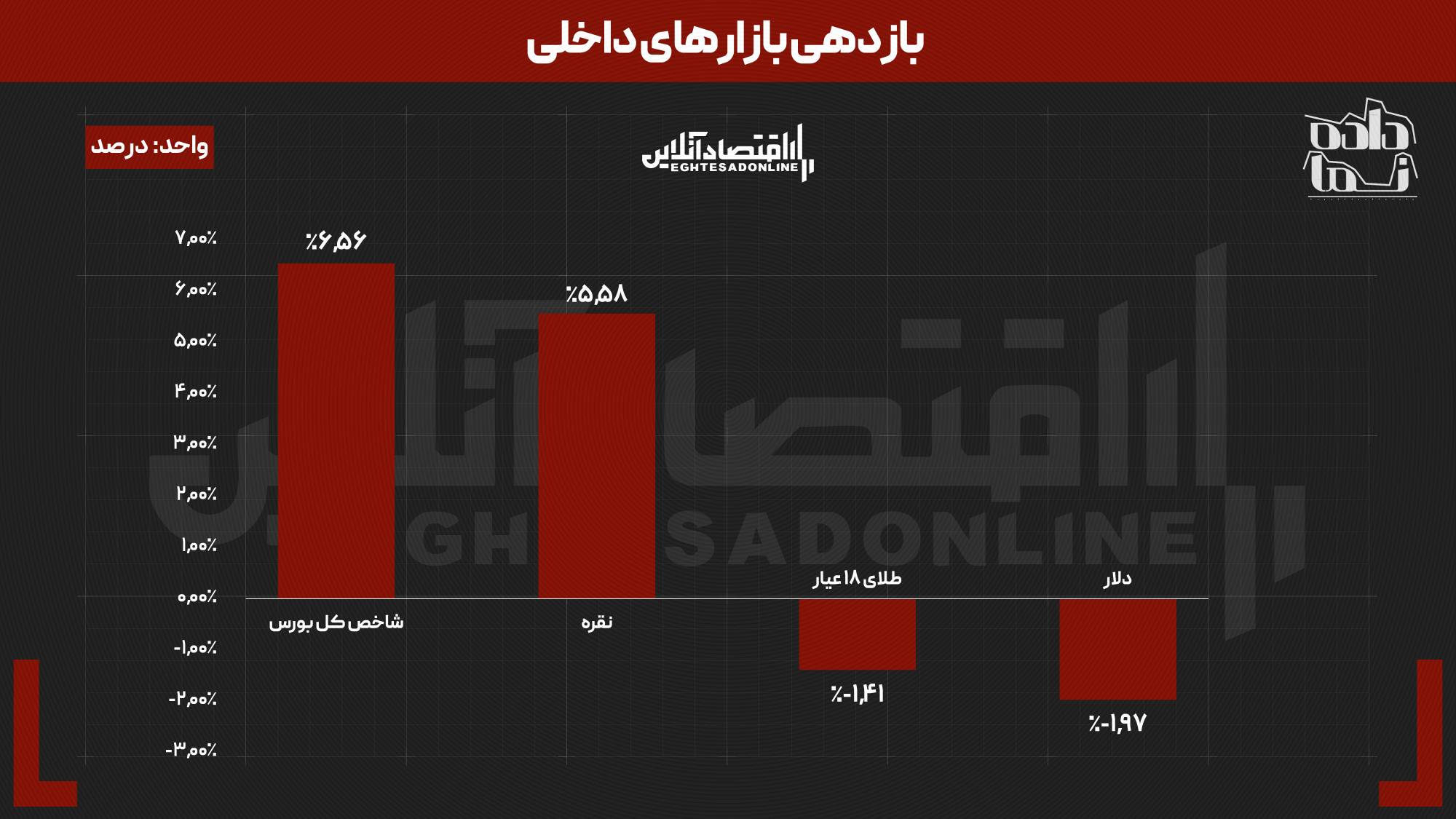 دلار و طلا اصلاح کردند | بازار بورس و نقره در صدر قرار گرفتند دلار و طلا اصلاح کردند | بازار بورس و نقره در صدر قرار گرفتند