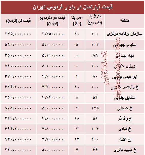 آپارتمان در بلوار فردوس چند؟ +جدول