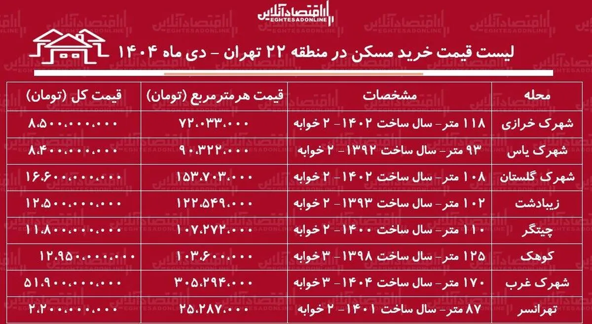 لیست قیمت خرید مسکن در منطقه ۲۲ تهران / قیمت خرید هر متر آپارتمان در شهرک غرب، چیتگر و....چند شد؟ + جدول دی ماه ۱۴۰۴