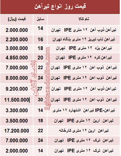 قیمت روز انواع تیرآهن ساختمانی +جدول