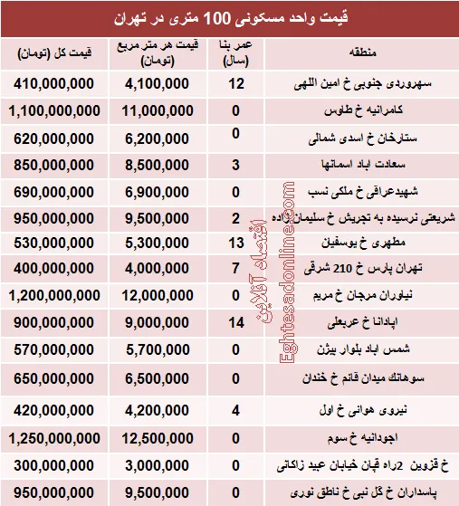 مظنه واحدهای ۱۰۰ متری در تهران؟ +جدول