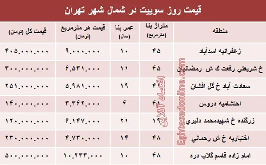 سوییت در شمال شهر تهران چند؟ +جدول