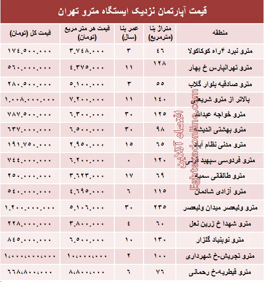 مظنه آپارتمان نزدیک ایستگاه مترو؟ +جدول