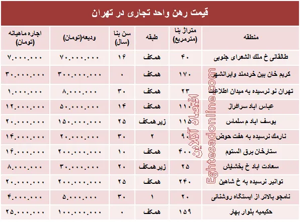 نرخ قطعی رهن واحد تجاری در تهران +جدول