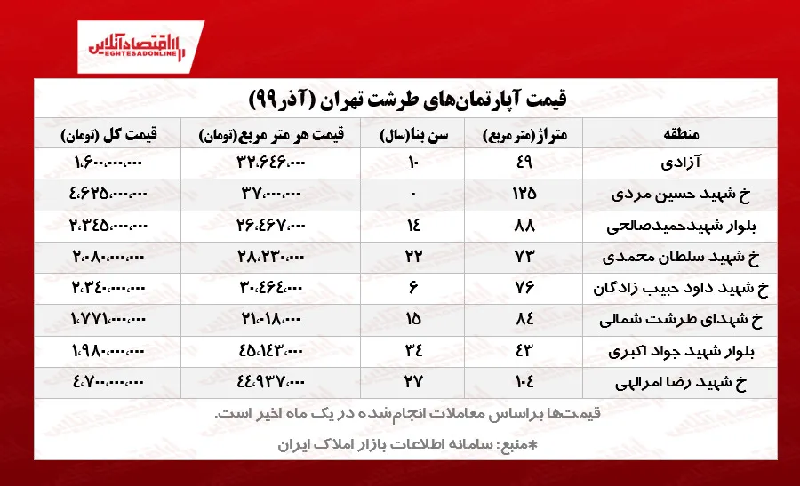 قیمت مسکن در طرشت تهران/ افزایش ۱۰۰درصدی قیمت‌ها!