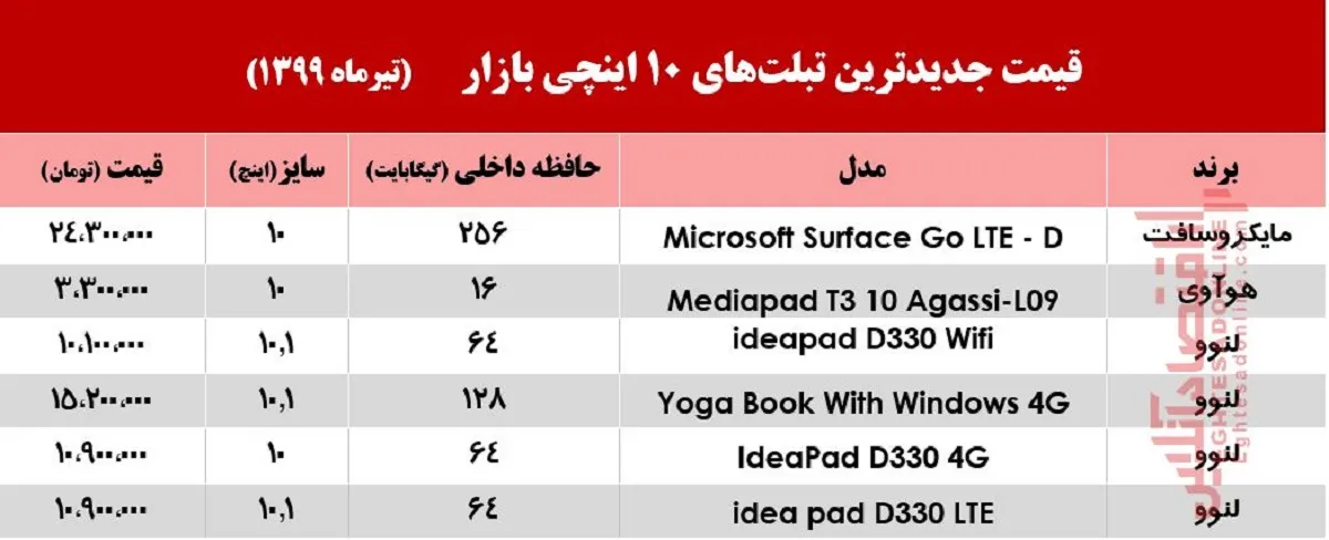 تبلت‌های 10اینچی در بازار چند؟ +جدول