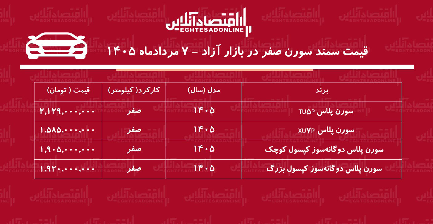ریزش ناگهانی قیمت سمند سورن در بازار/ سورن پلاس از اوج فاصله گرفت+ جدول مردادماه ۱۴۰۵ ریزش ناگهانی قیمت سمند سورن در بازار/ سورن پلاس از اوج فاصله گرفت+ جدول مردادماه ۱۴۰۵