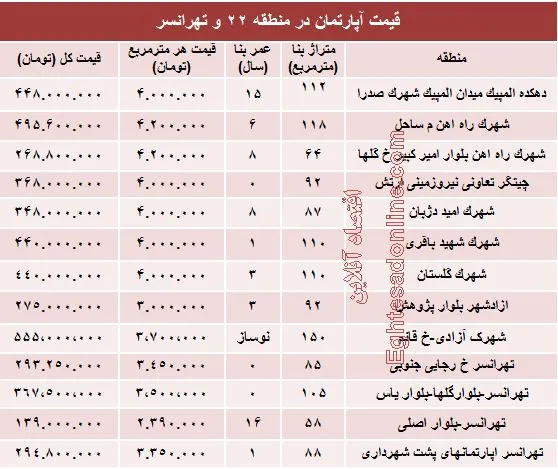 نرخ قطعی آپارتمان در منطقه۲۲ و تهرانسر؟ +جدول