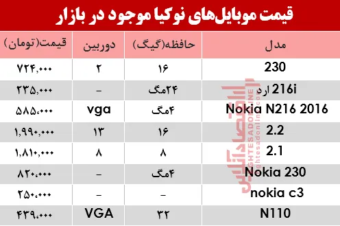 نرخ انواع موبایل‌های نوکیا در بازار؟ +جدول