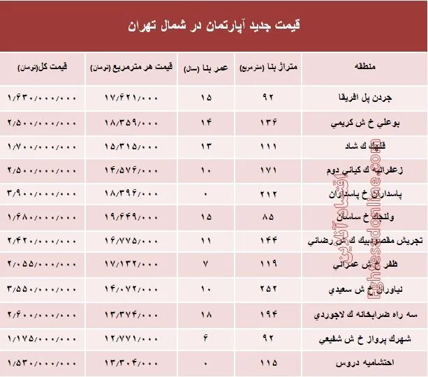آپارتمان‌های شمال تهران چند؟ +جدول