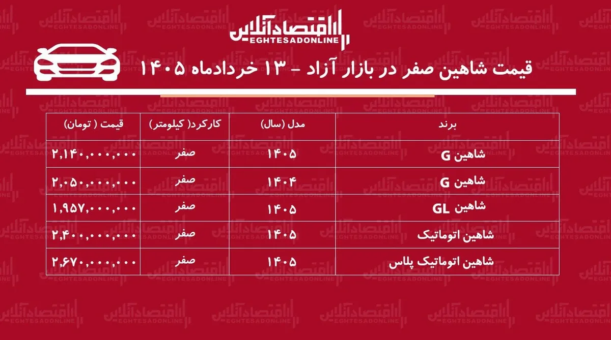 افزایش سنگین قیمت شاهین / این مدل یکروزه ۱۵۵ میلیون تومان گران شد + جدول
