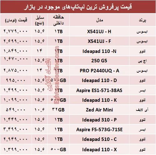 پرفروش‌ترین لپ‌تاپ‌های بازار چند؟ +جدول