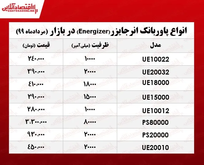 قیمت پاوربانک انرجایزر در بازار +جدول