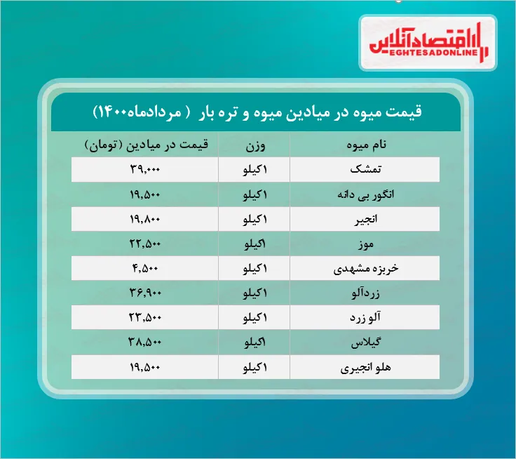 قیمت تمشک در میادین تره بار چند؟