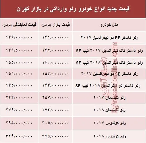 قیمت جدید انواع خودرو رنو در بازار تهران +جدول