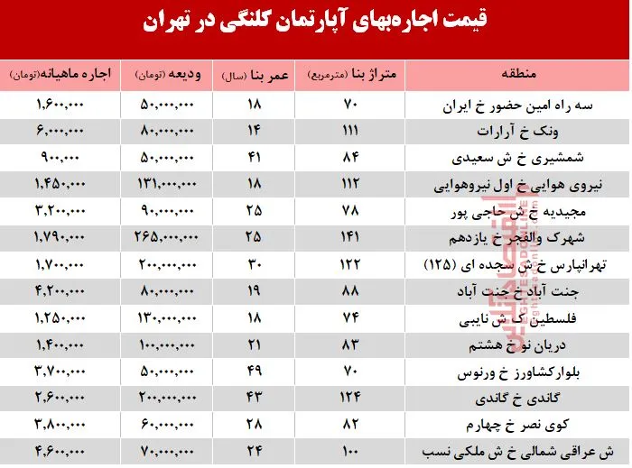مظنه اجاره‌بهای آپارتمان کلنگی در تهران +جدول
