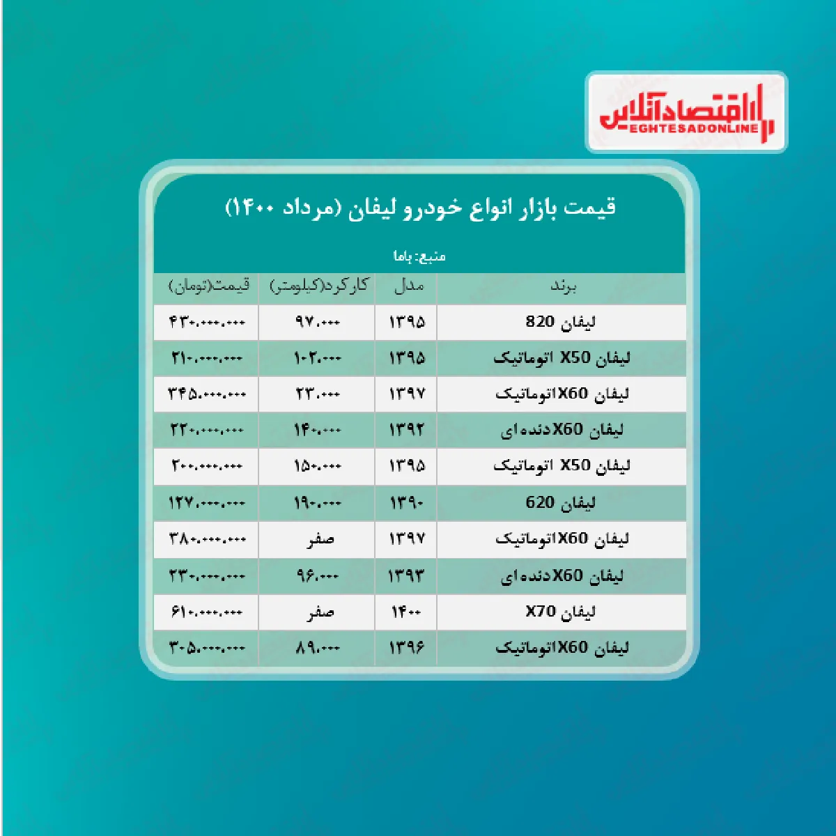 قیمت لیفان به مرز 380 میلیون تومان رسید + جدول
