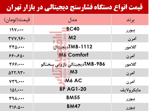 نرخ انواع فشارسنج در بازار تهران؟ +جدول