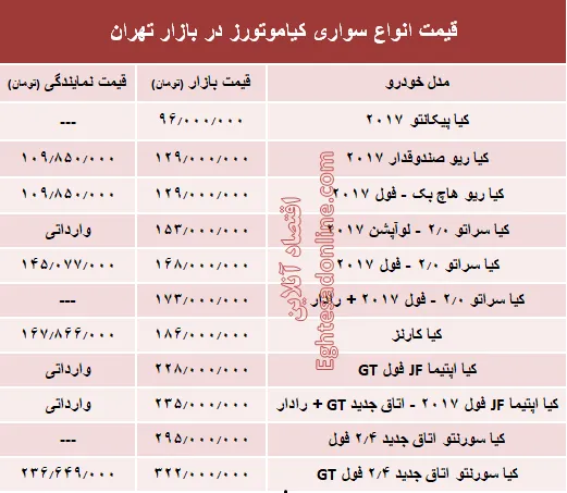 قیمت انواع سواری کیاموتورز در بازار تهران + جدول