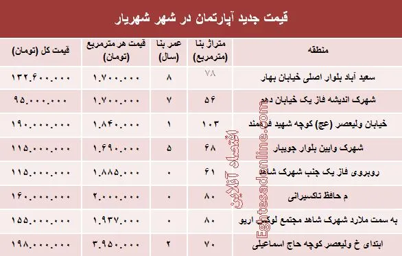 مظنه آپارتمان در شهر شهریار؟ +جدول