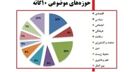 جدی ترین مشکلات اقتصادی از نظر مردم