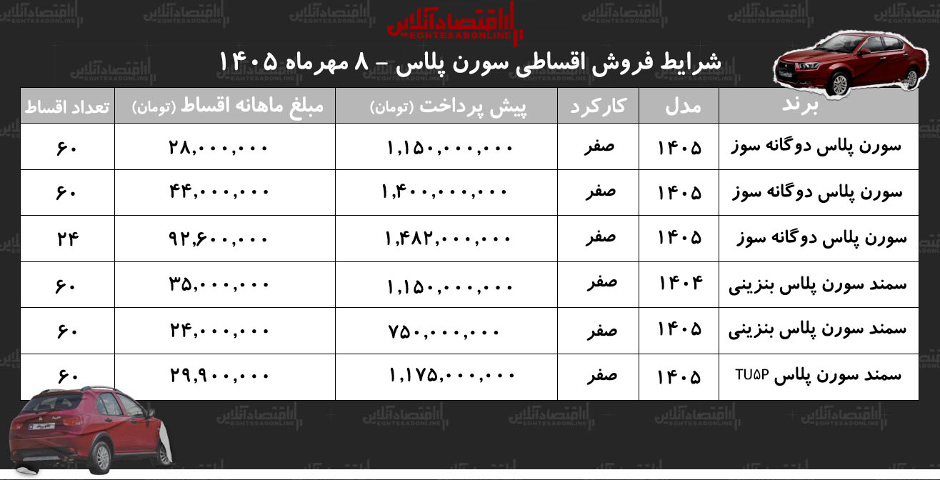شرایط جدید فروش اقساطی سمند سورن در بازار/ با ۷۵۰ میلیون تومان سمند سورن بخرید+ جدول مهر ۱۴۰۵