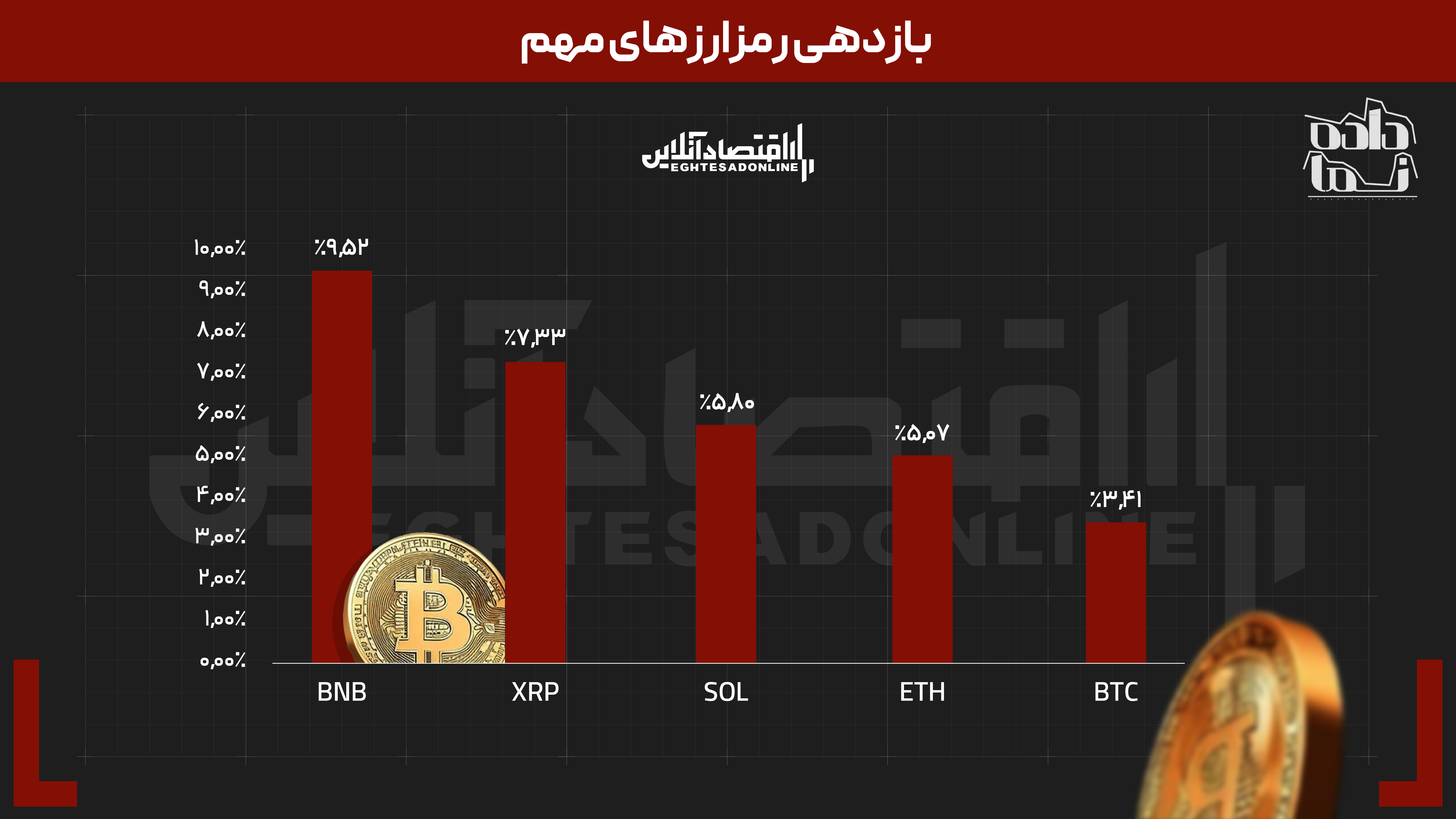 بازدهی بازار‌ها در هفته‌ای که گذشت | بیشترین سود در کدام بازار محقق شد؟